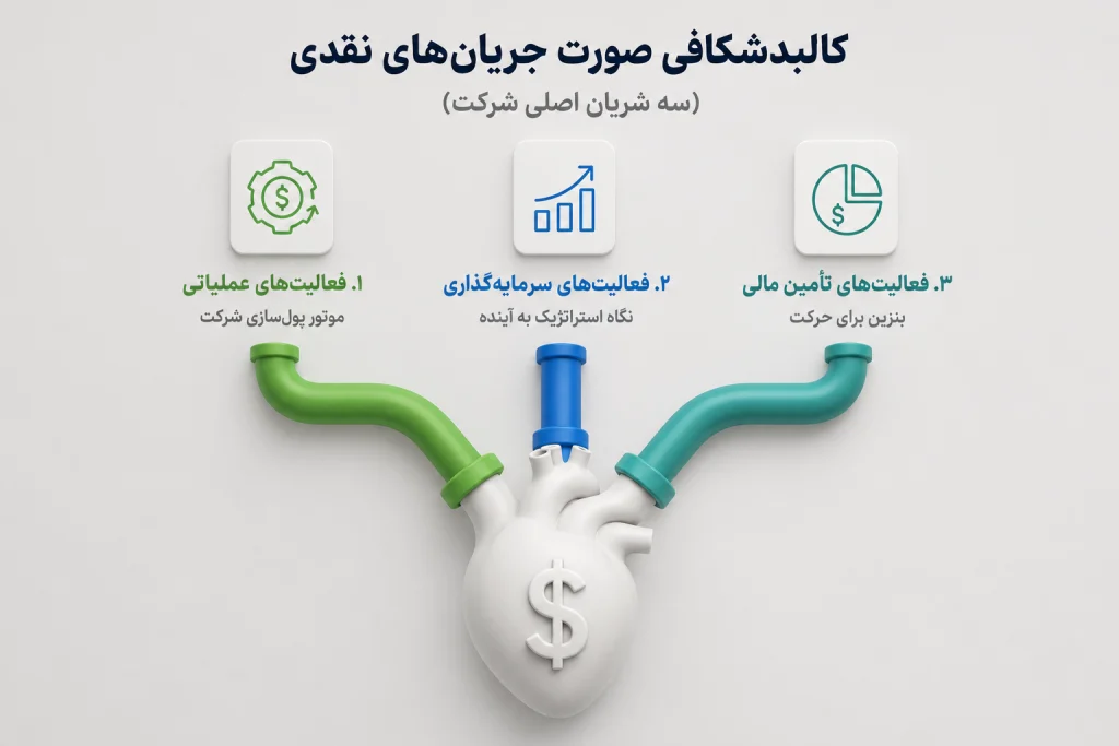سه شریان اصلی شرکت در استاندارد ۲