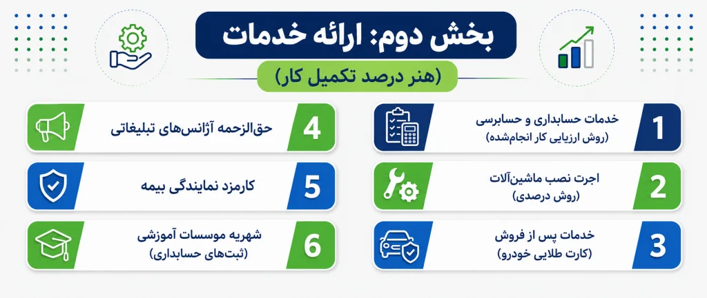 ارائه خدمات (هنر درصد تکمیل کار)